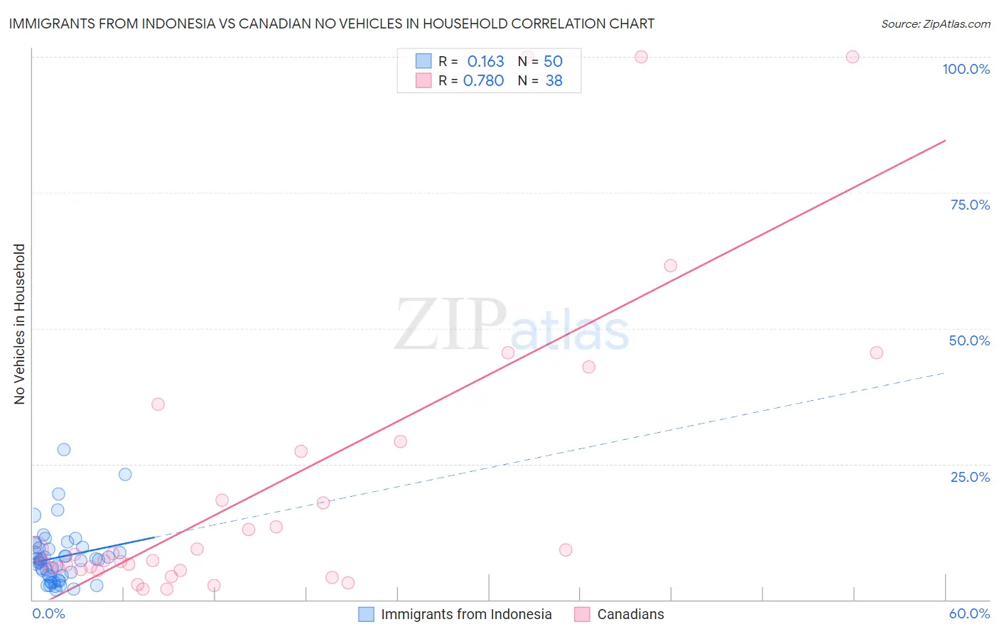 Immigrants from Indonesia vs Canadian No Vehicles in Household