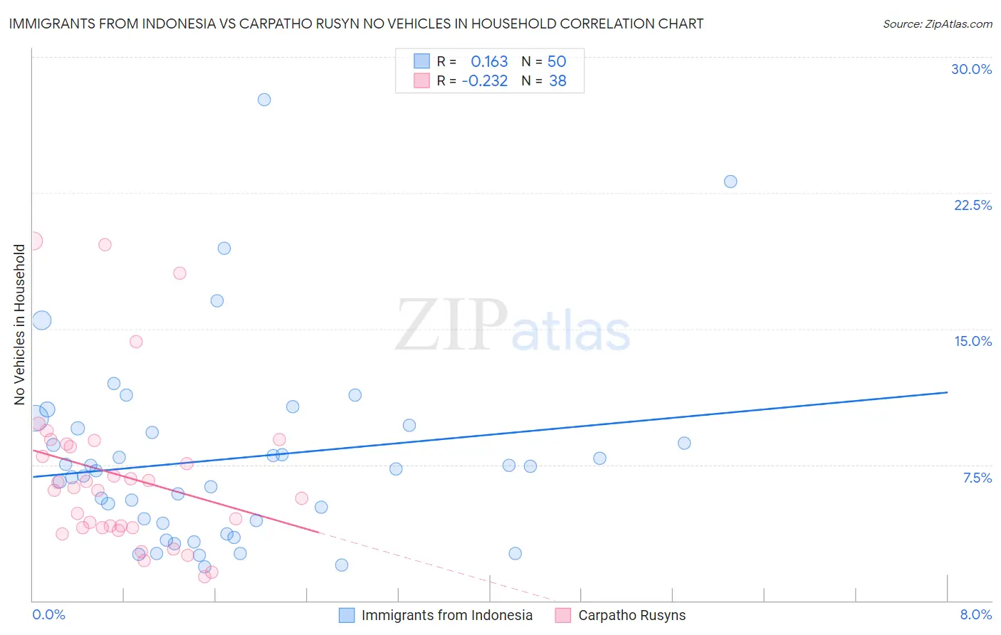 Immigrants from Indonesia vs Carpatho Rusyn No Vehicles in Household