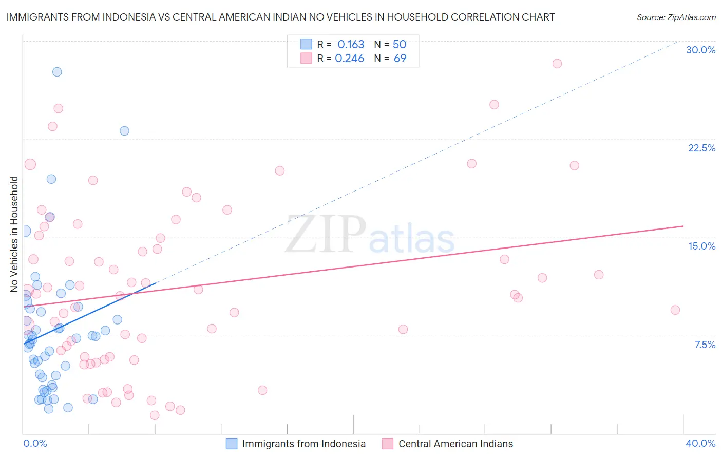 Immigrants from Indonesia vs Central American Indian No Vehicles in Household