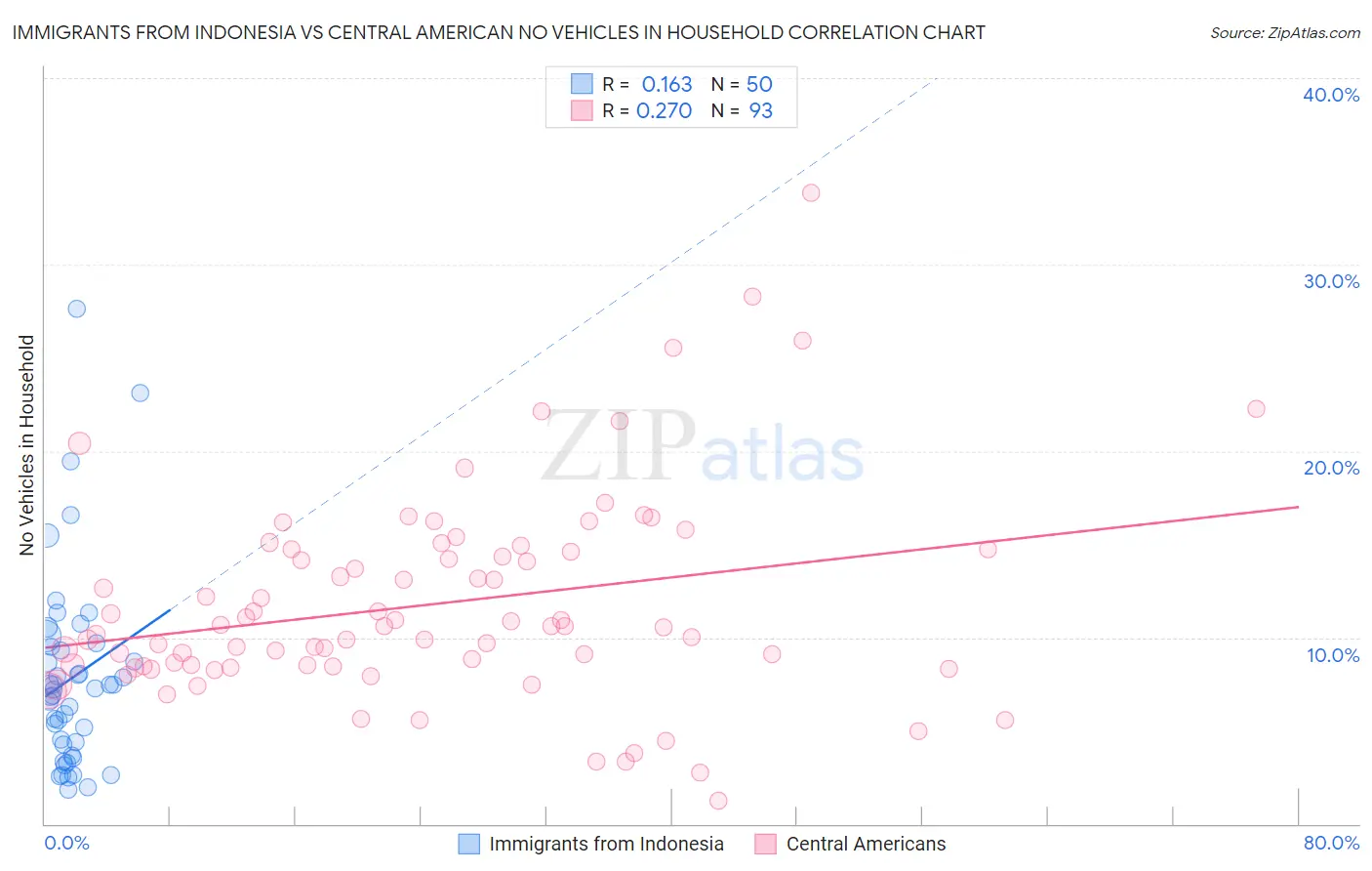 Immigrants from Indonesia vs Central American No Vehicles in Household