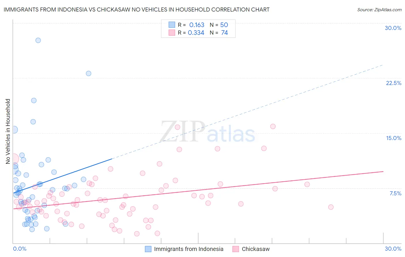 Immigrants from Indonesia vs Chickasaw No Vehicles in Household
