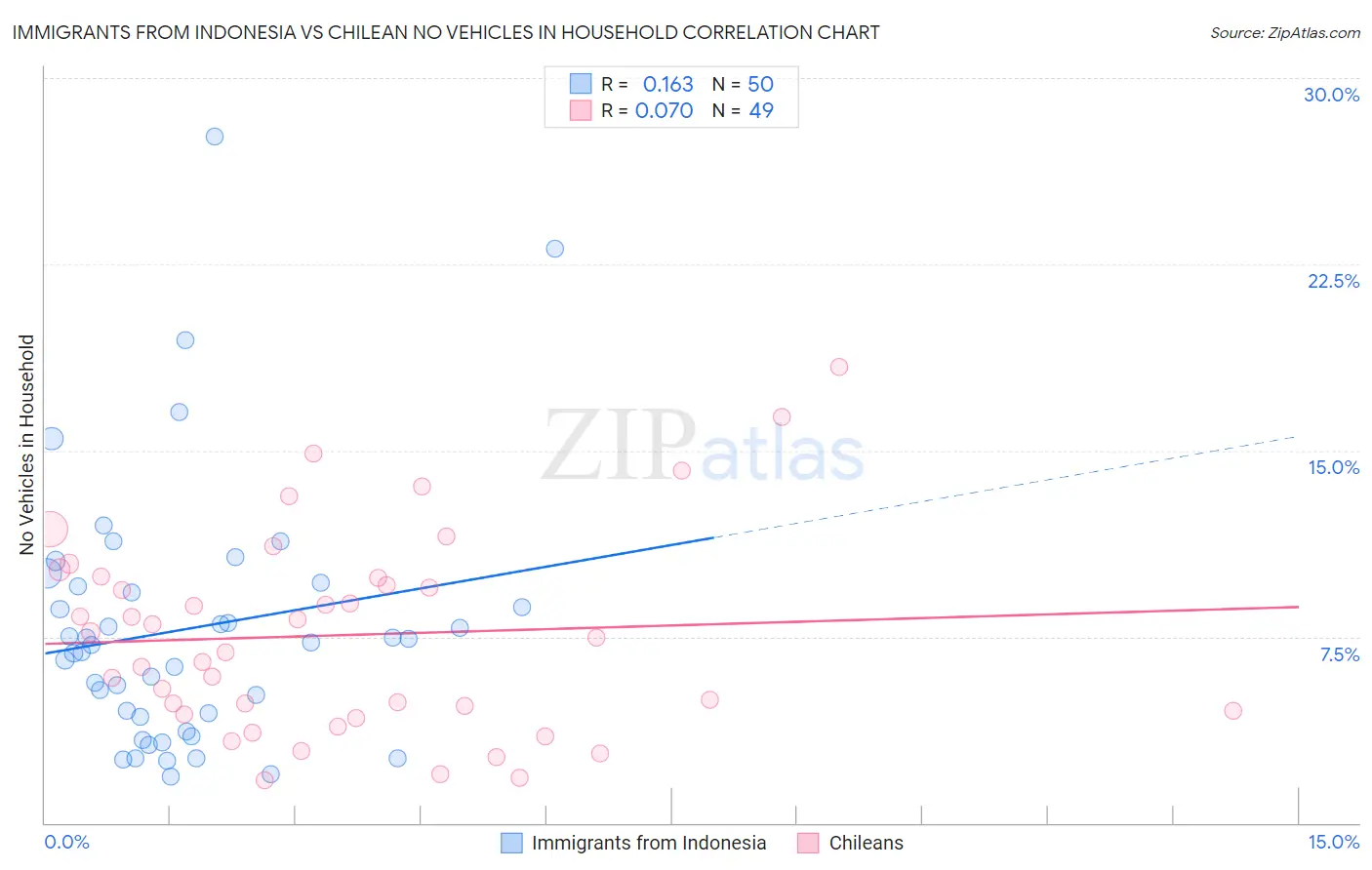 Immigrants from Indonesia vs Chilean No Vehicles in Household
