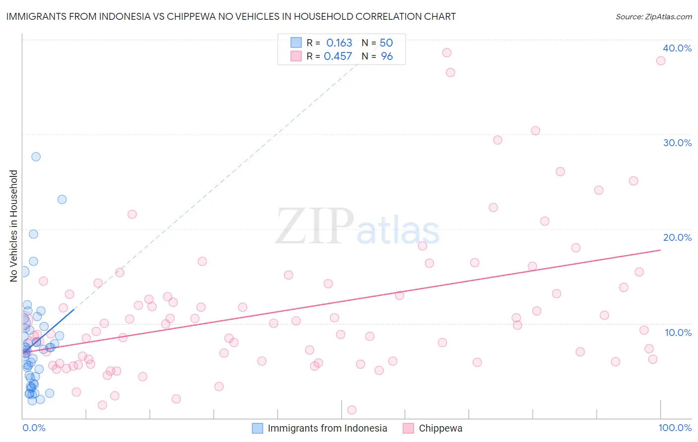 Immigrants from Indonesia vs Chippewa No Vehicles in Household