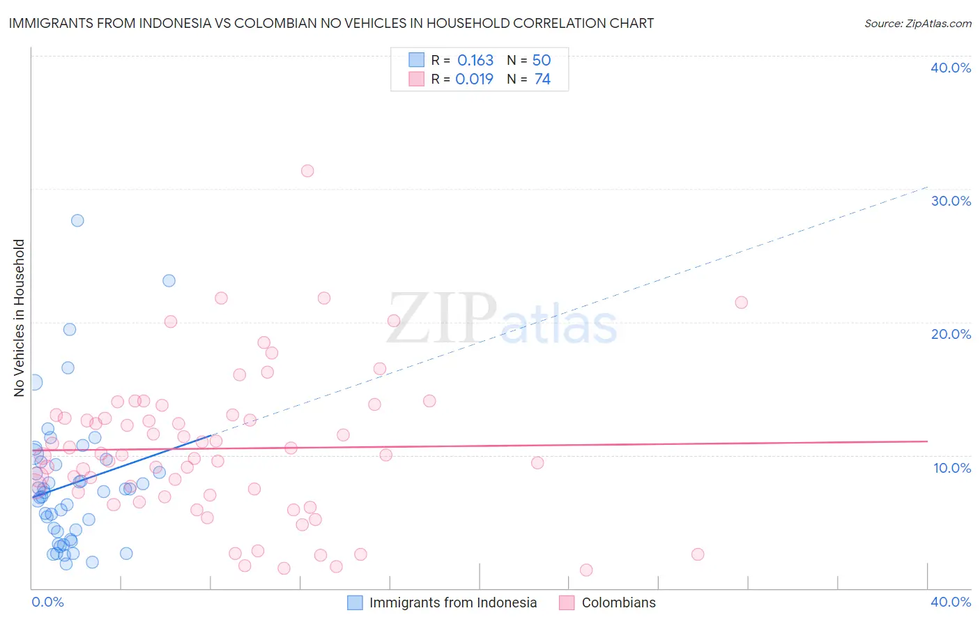 Immigrants from Indonesia vs Colombian No Vehicles in Household