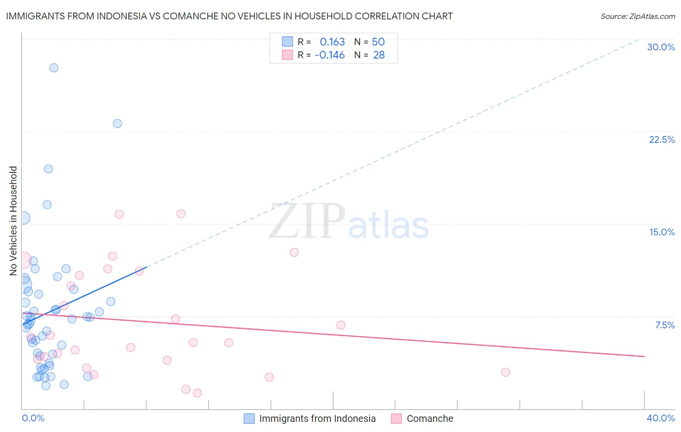 Immigrants from Indonesia vs Comanche No Vehicles in Household