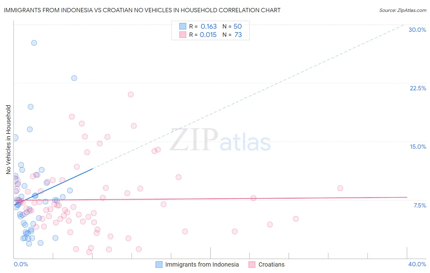 Immigrants from Indonesia vs Croatian No Vehicles in Household