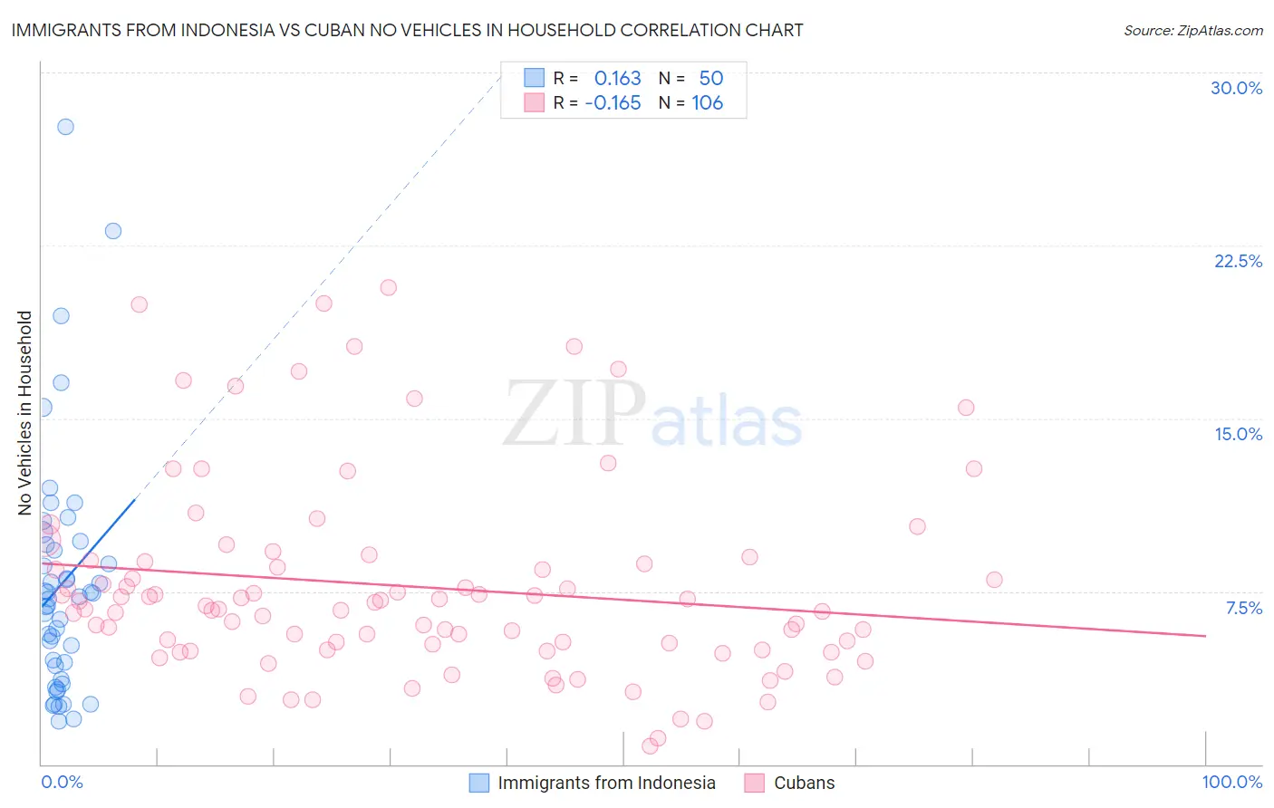 Immigrants from Indonesia vs Cuban No Vehicles in Household