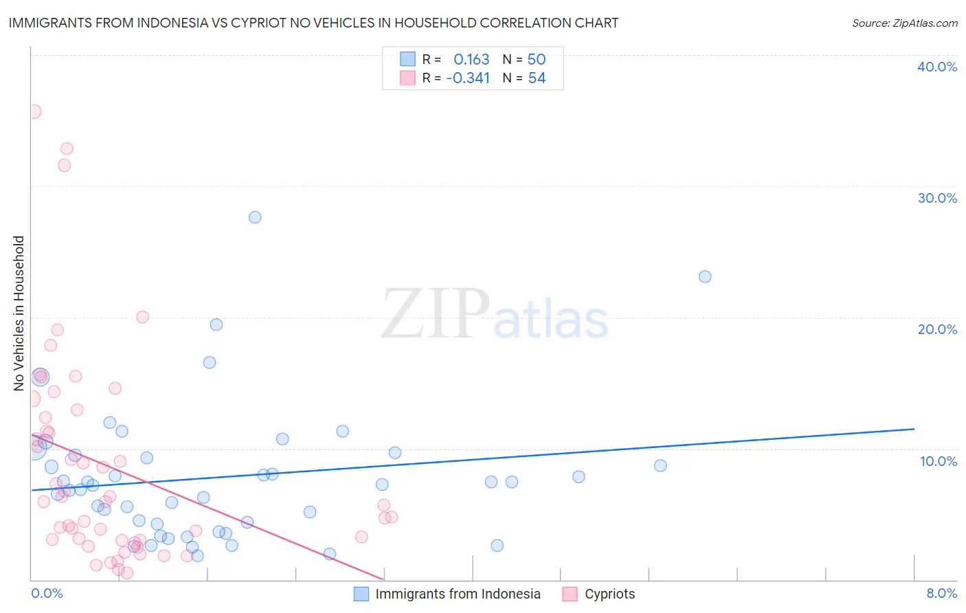 Immigrants from Indonesia vs Cypriot No Vehicles in Household