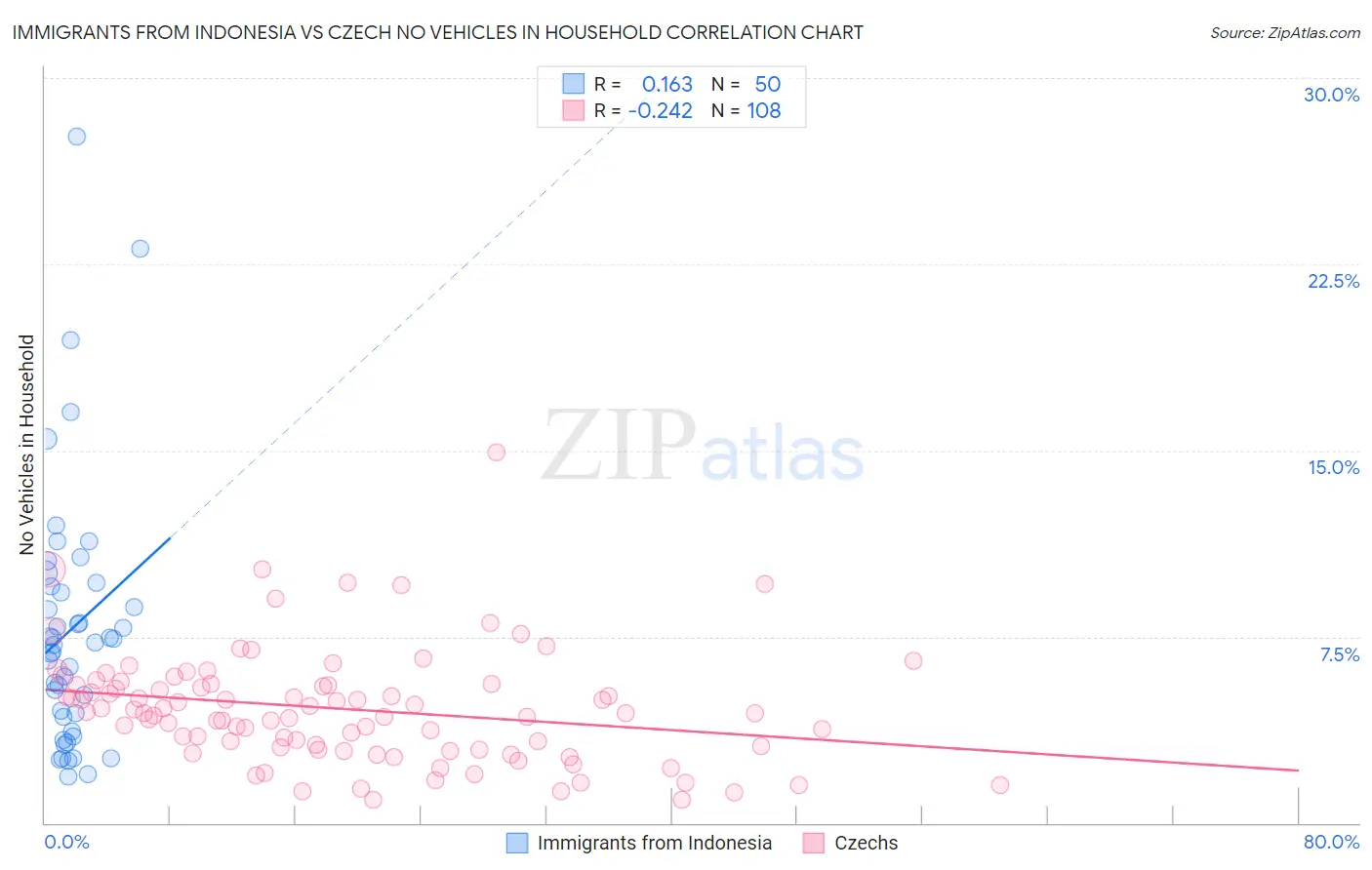 Immigrants from Indonesia vs Czech No Vehicles in Household