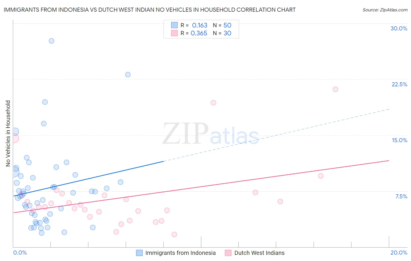 Immigrants from Indonesia vs Dutch West Indian No Vehicles in Household
