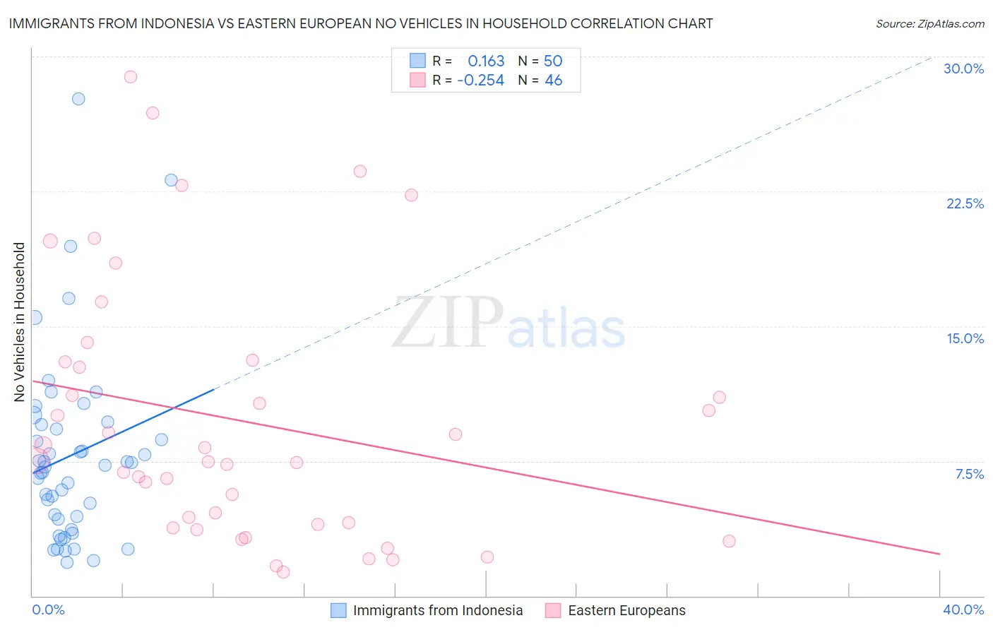 Immigrants from Indonesia vs Eastern European No Vehicles in Household