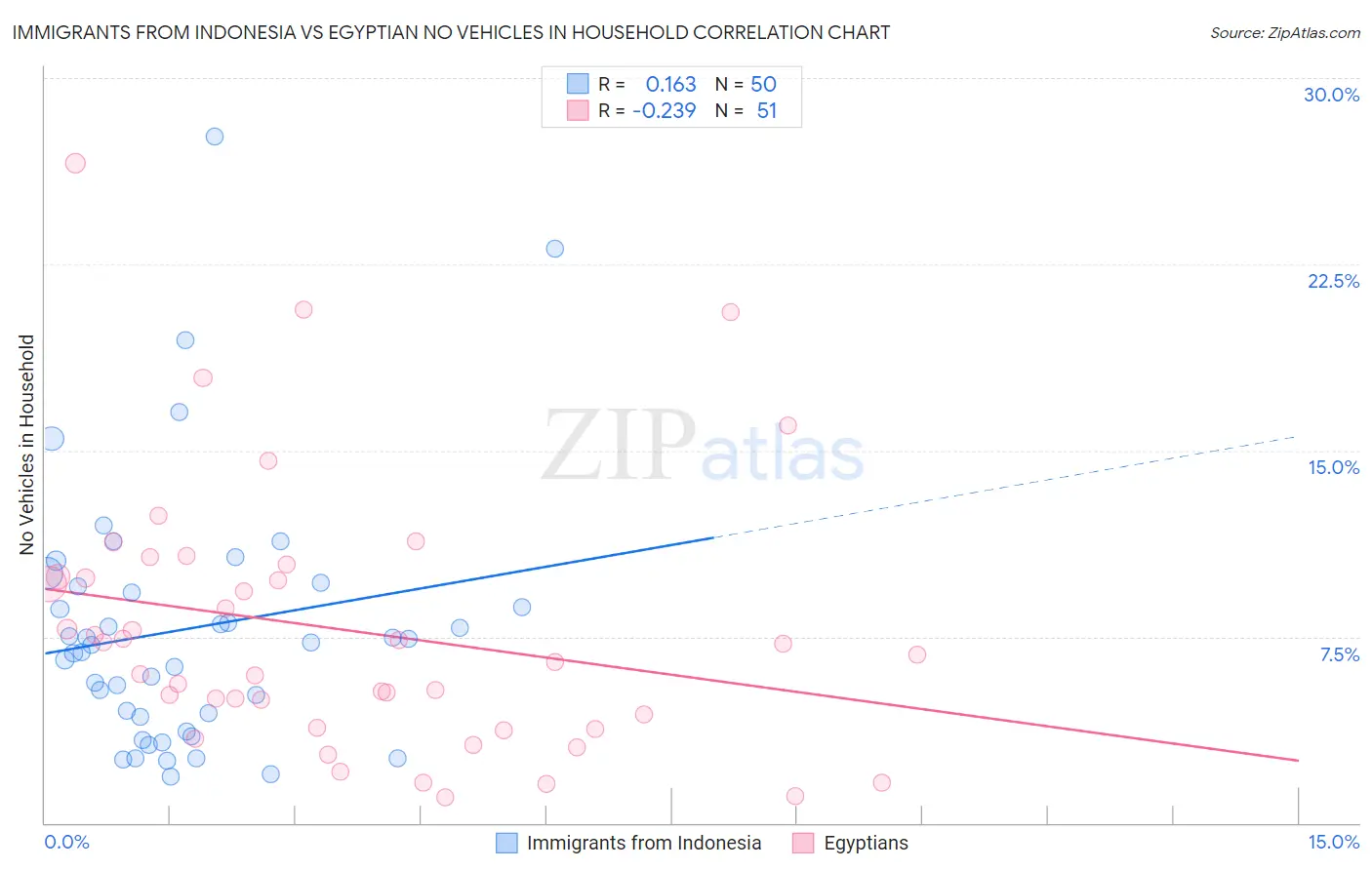 Immigrants from Indonesia vs Egyptian No Vehicles in Household