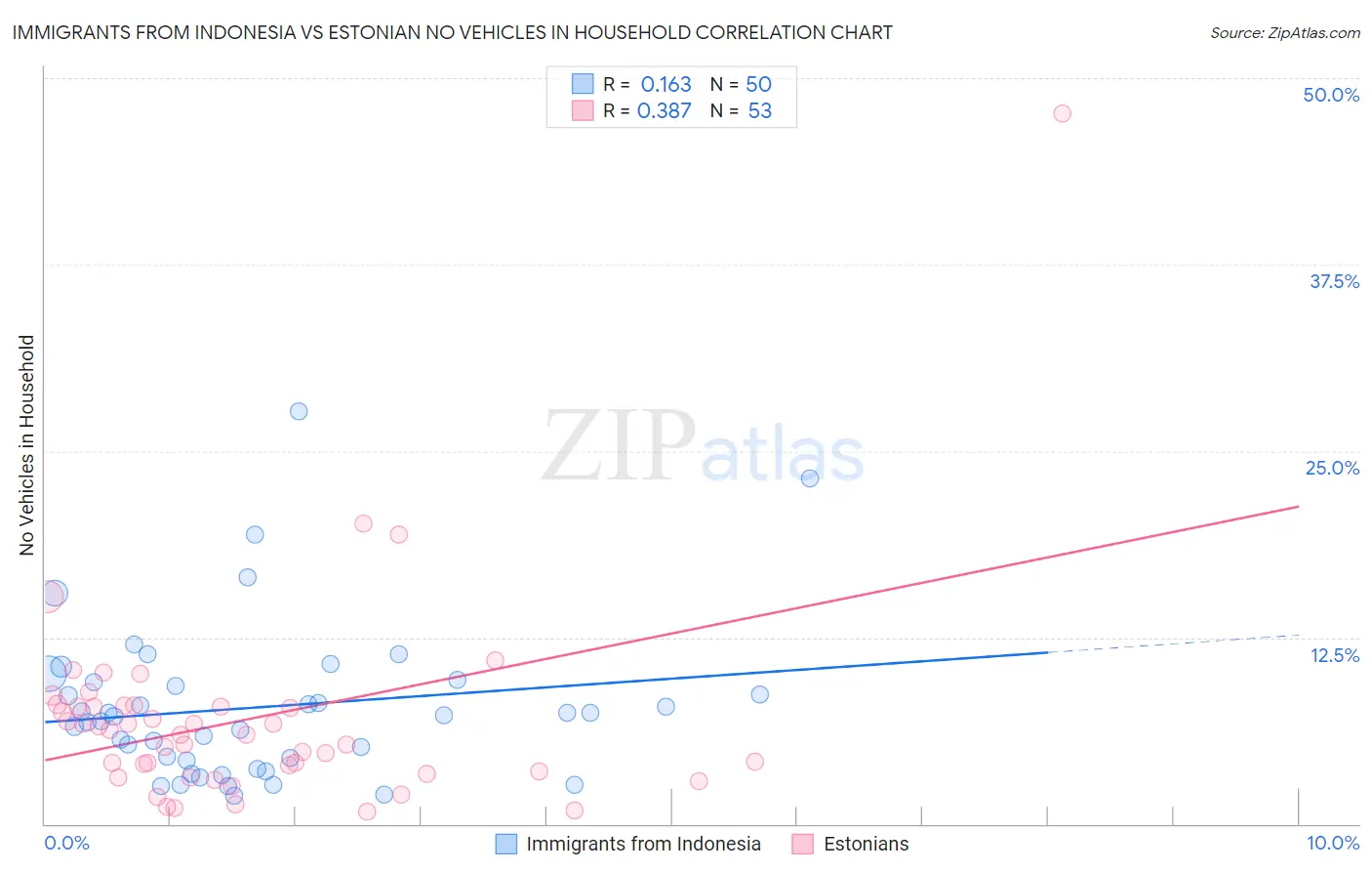 Immigrants from Indonesia vs Estonian No Vehicles in Household