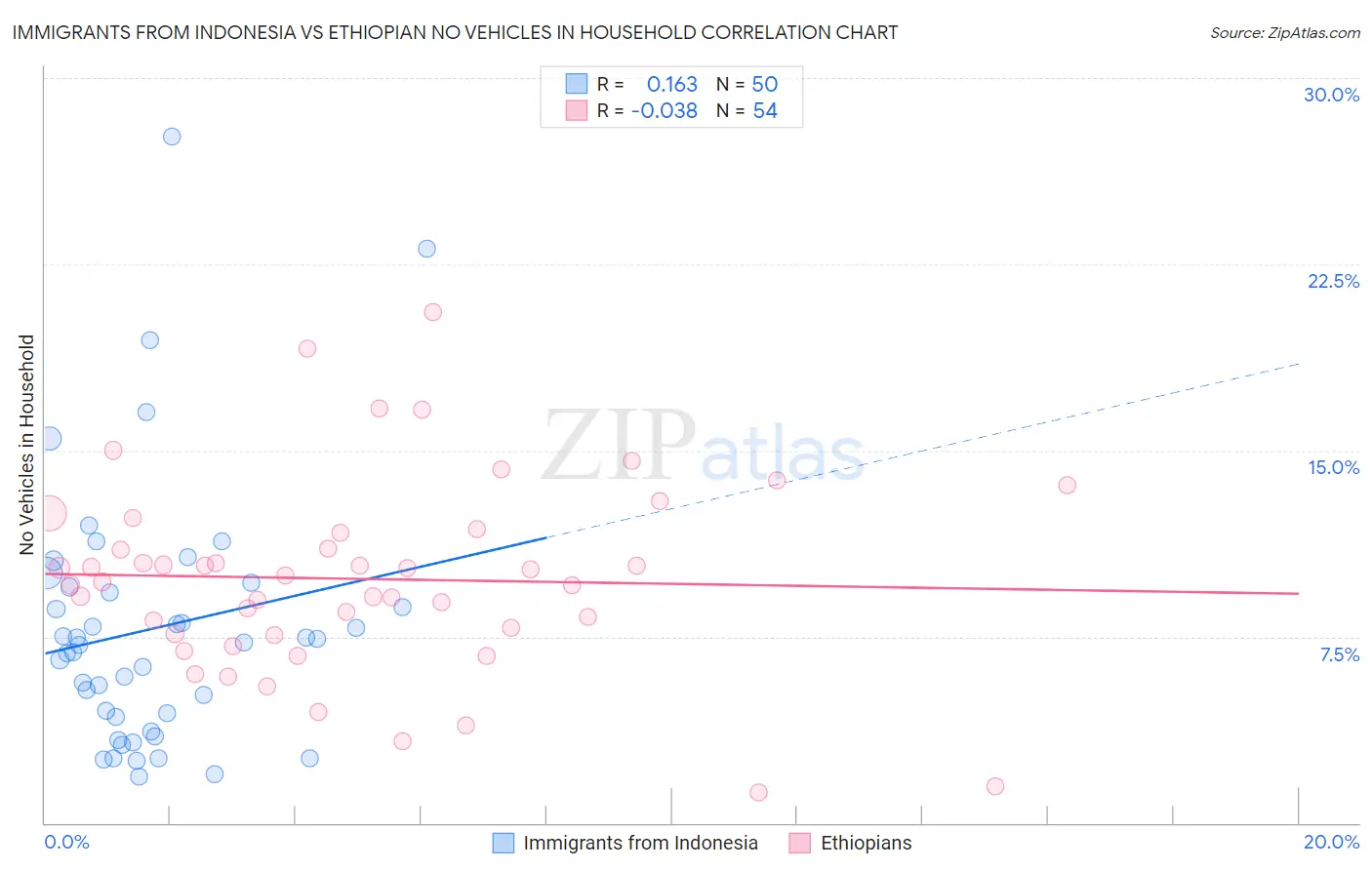 Immigrants from Indonesia vs Ethiopian No Vehicles in Household