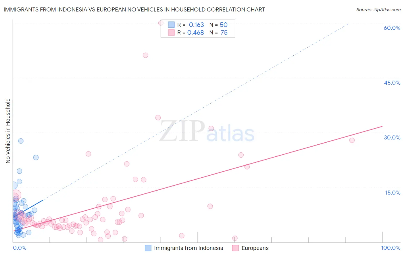 Immigrants from Indonesia vs European No Vehicles in Household