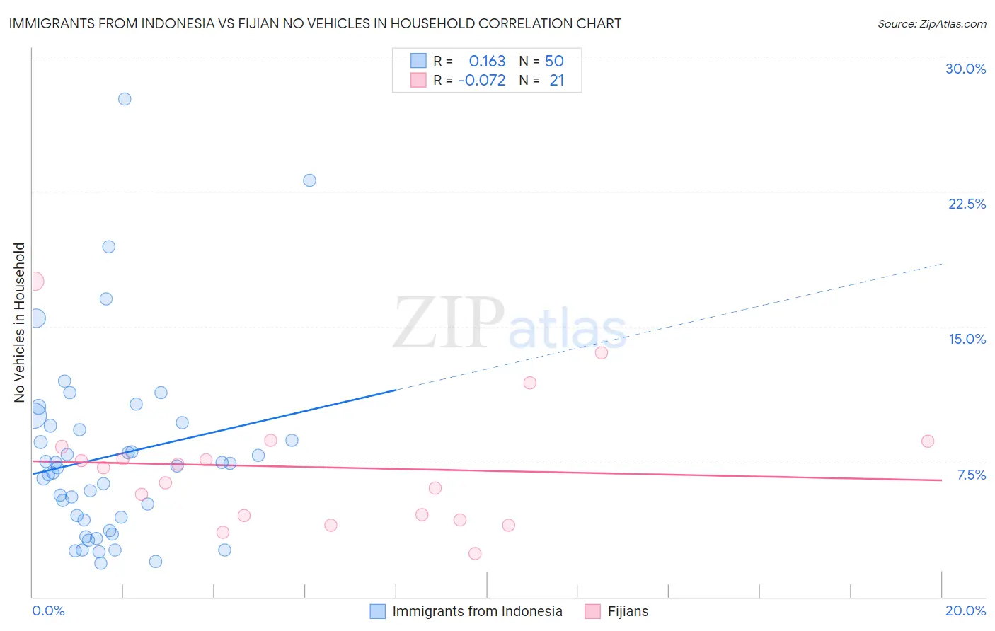 Immigrants from Indonesia vs Fijian No Vehicles in Household