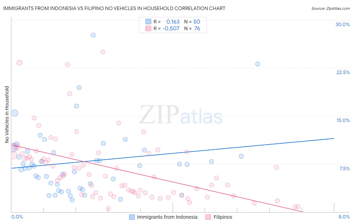Immigrants from Indonesia vs Filipino No Vehicles in Household