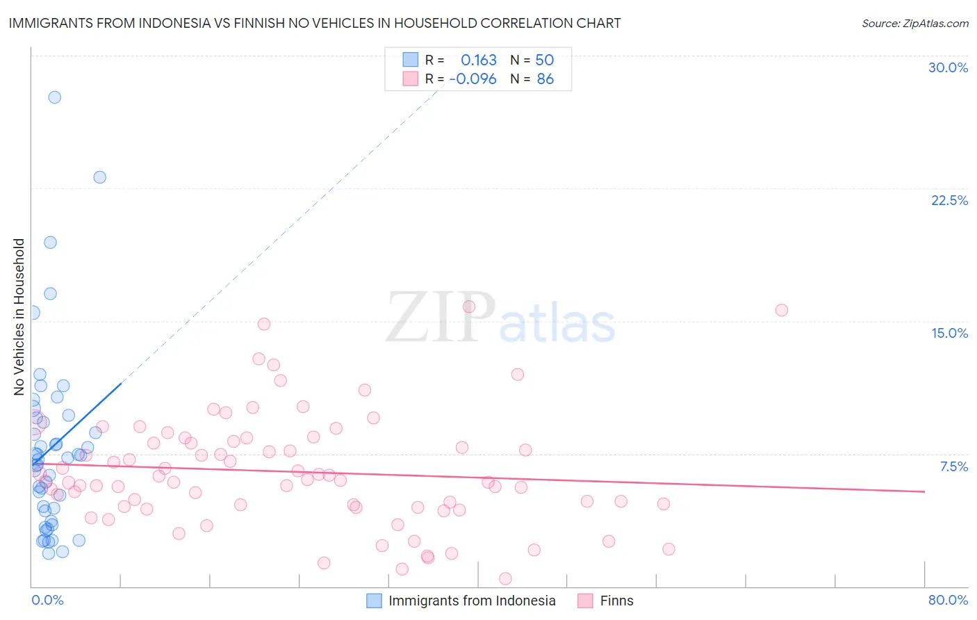 Immigrants from Indonesia vs Finnish No Vehicles in Household