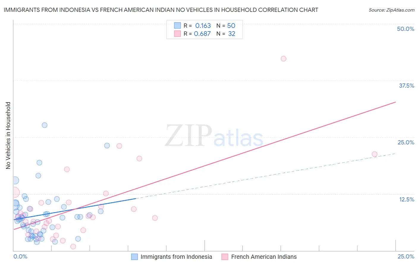 Immigrants from Indonesia vs French American Indian No Vehicles in Household