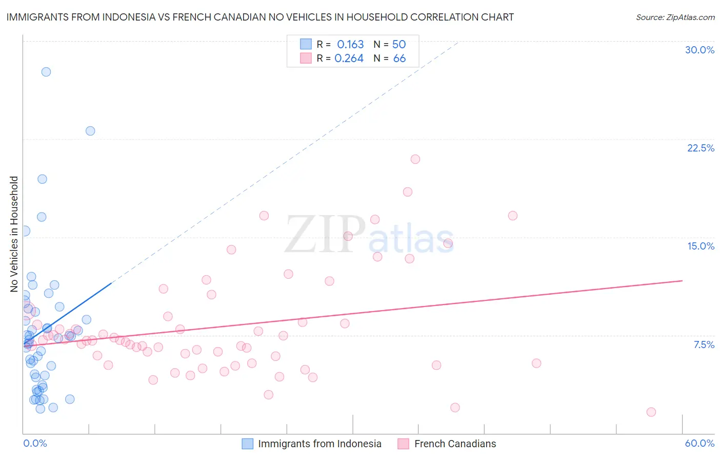 Immigrants from Indonesia vs French Canadian No Vehicles in Household