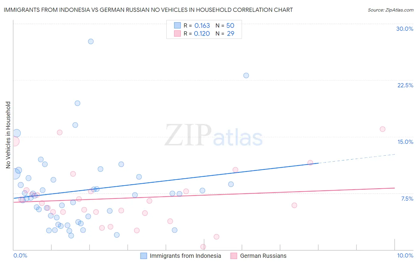 Immigrants from Indonesia vs German Russian No Vehicles in Household
