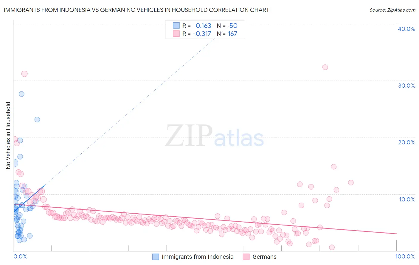 Immigrants from Indonesia vs German No Vehicles in Household