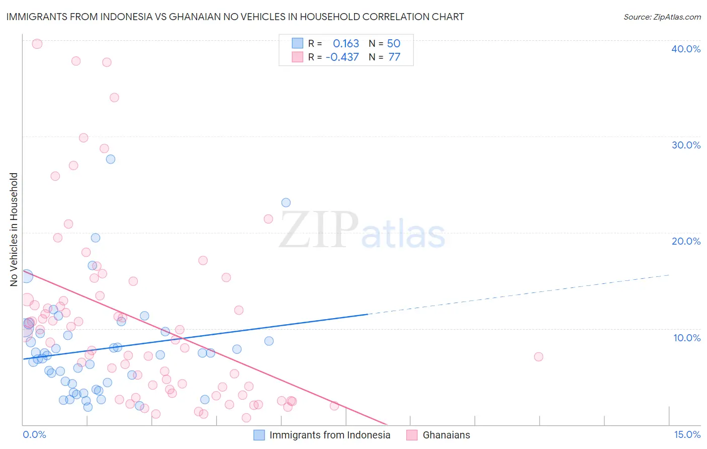 Immigrants from Indonesia vs Ghanaian No Vehicles in Household