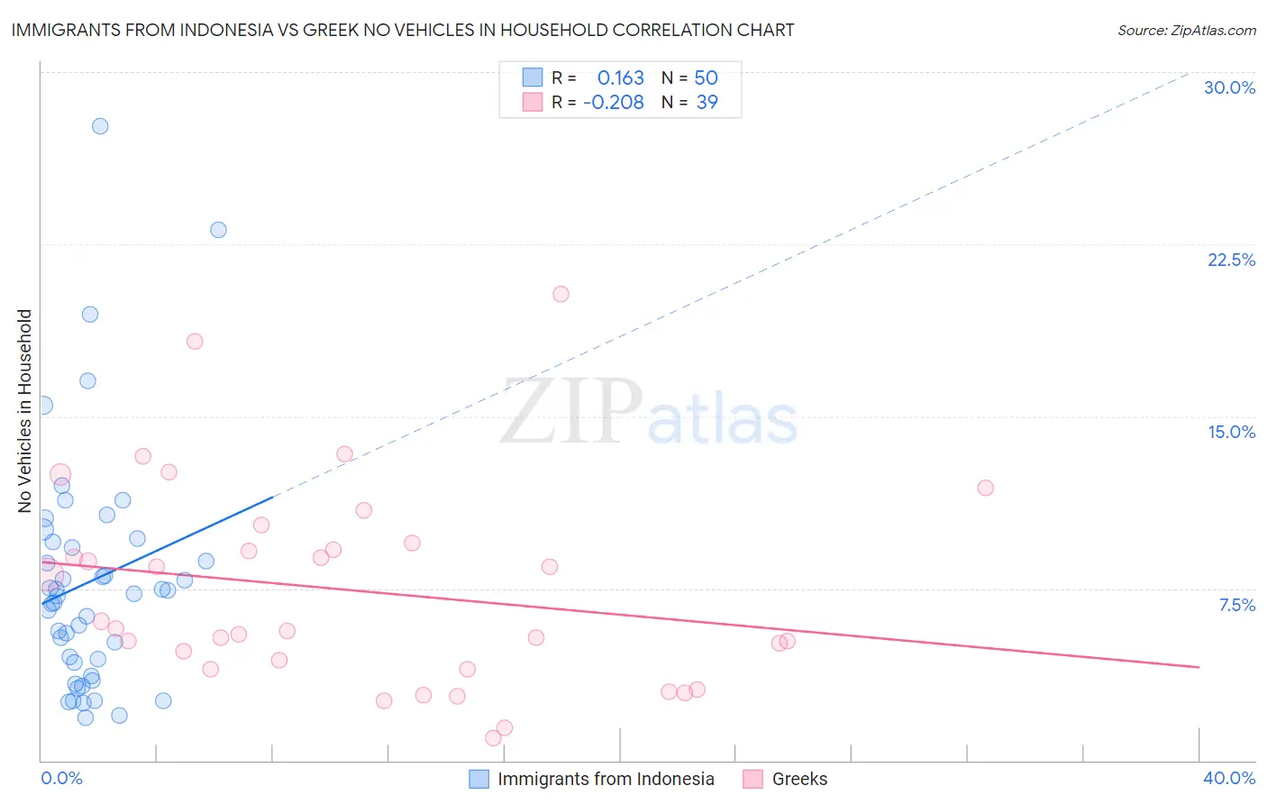Immigrants from Indonesia vs Greek No Vehicles in Household