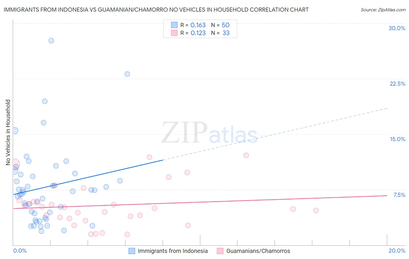 Immigrants from Indonesia vs Guamanian/Chamorro No Vehicles in Household