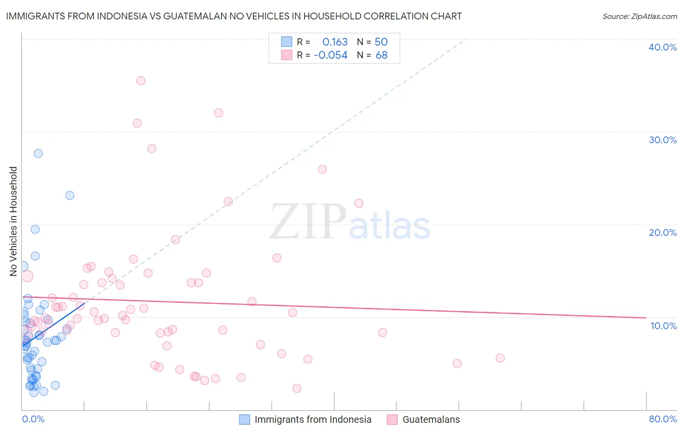 Immigrants from Indonesia vs Guatemalan No Vehicles in Household