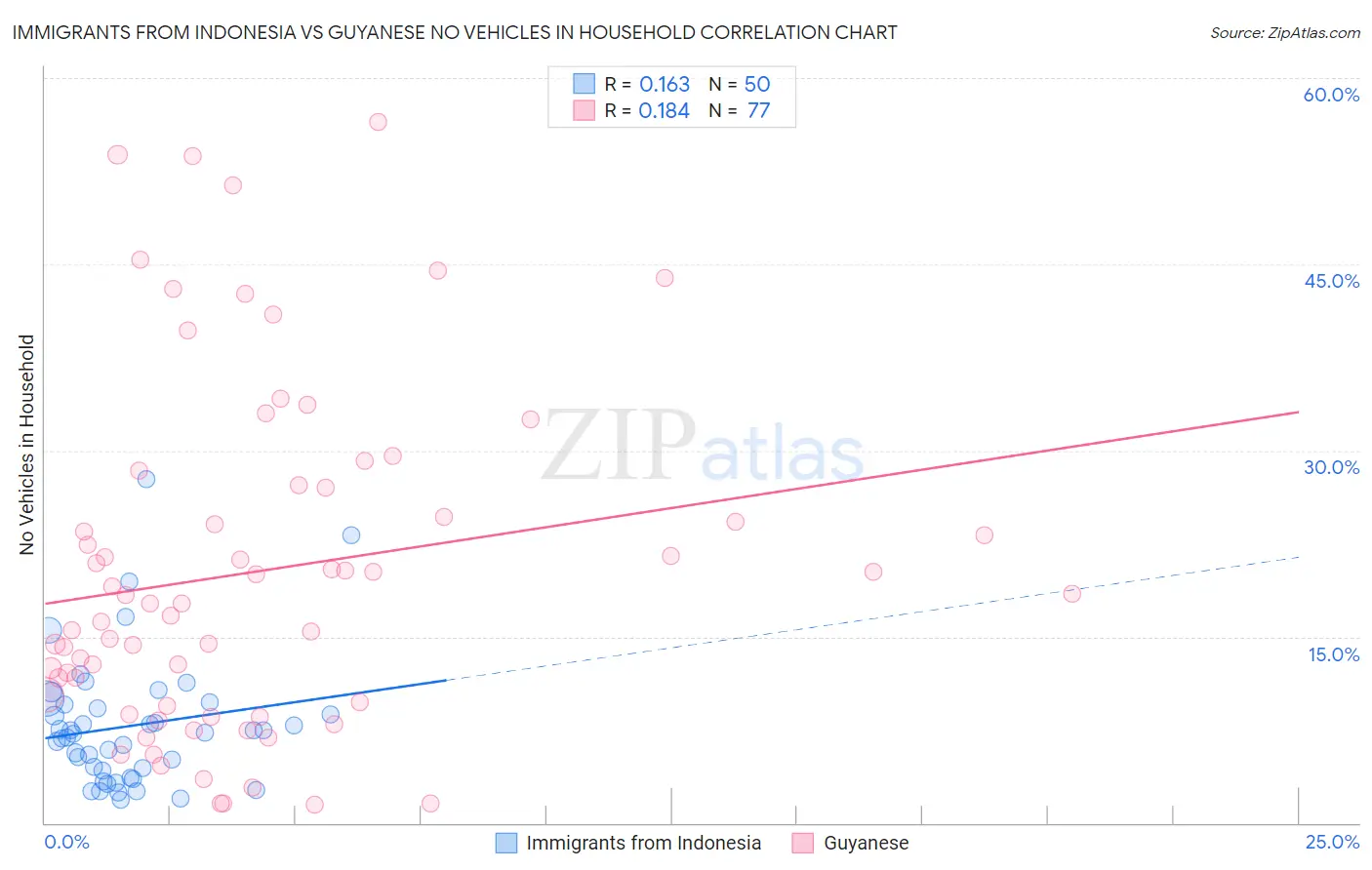 Immigrants from Indonesia vs Guyanese No Vehicles in Household