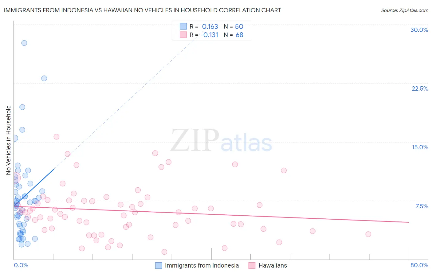 Immigrants from Indonesia vs Hawaiian No Vehicles in Household