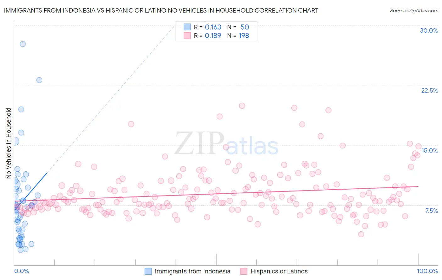 Immigrants from Indonesia vs Hispanic or Latino No Vehicles in Household
