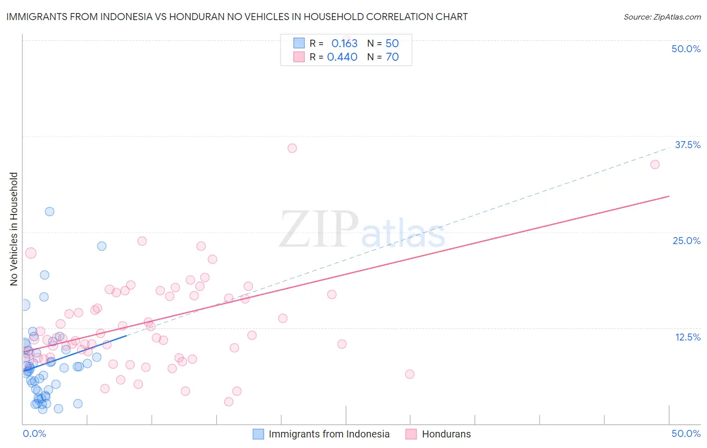 Immigrants from Indonesia vs Honduran No Vehicles in Household