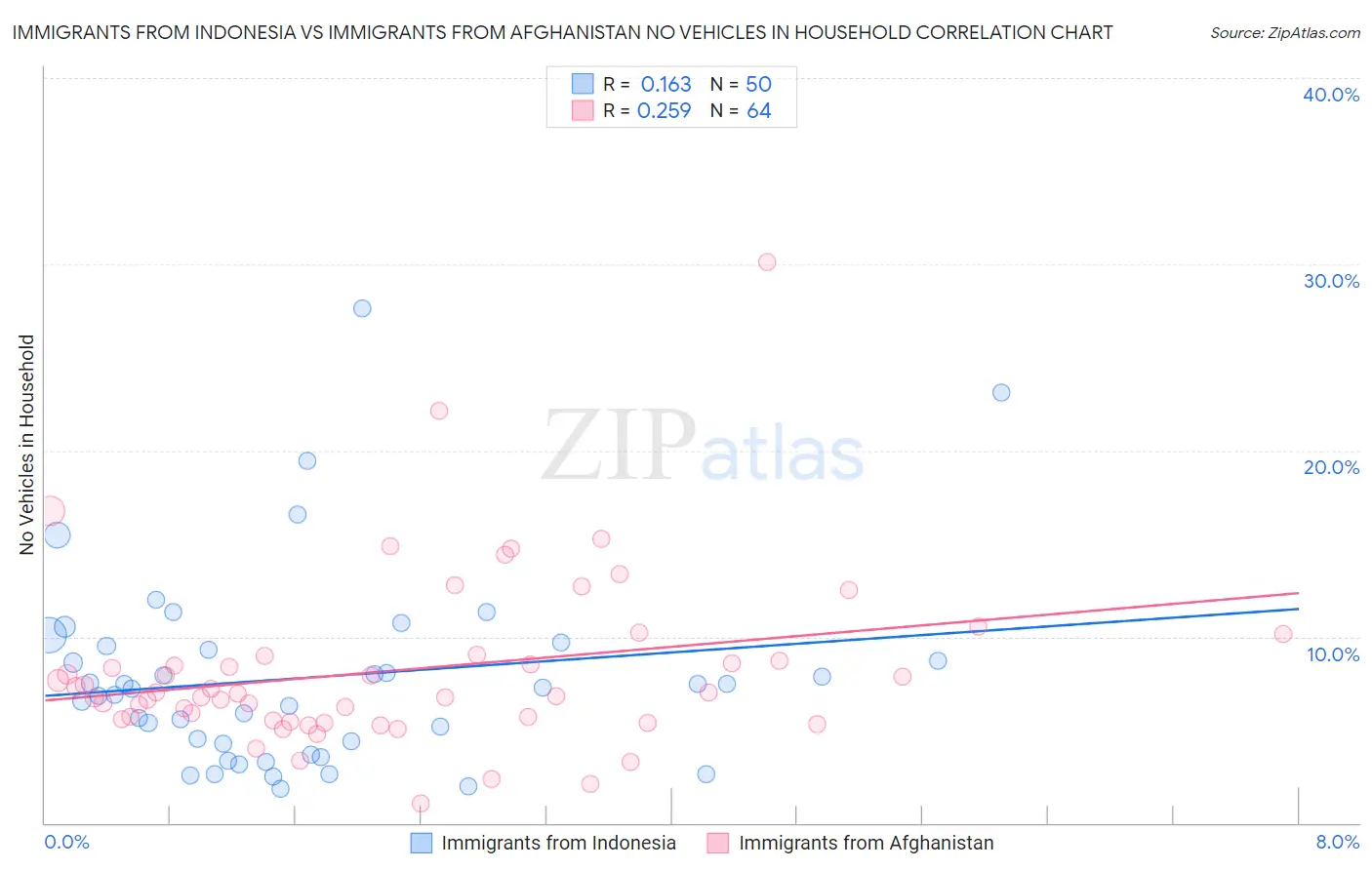Immigrants from Indonesia vs Immigrants from Afghanistan No Vehicles in Household