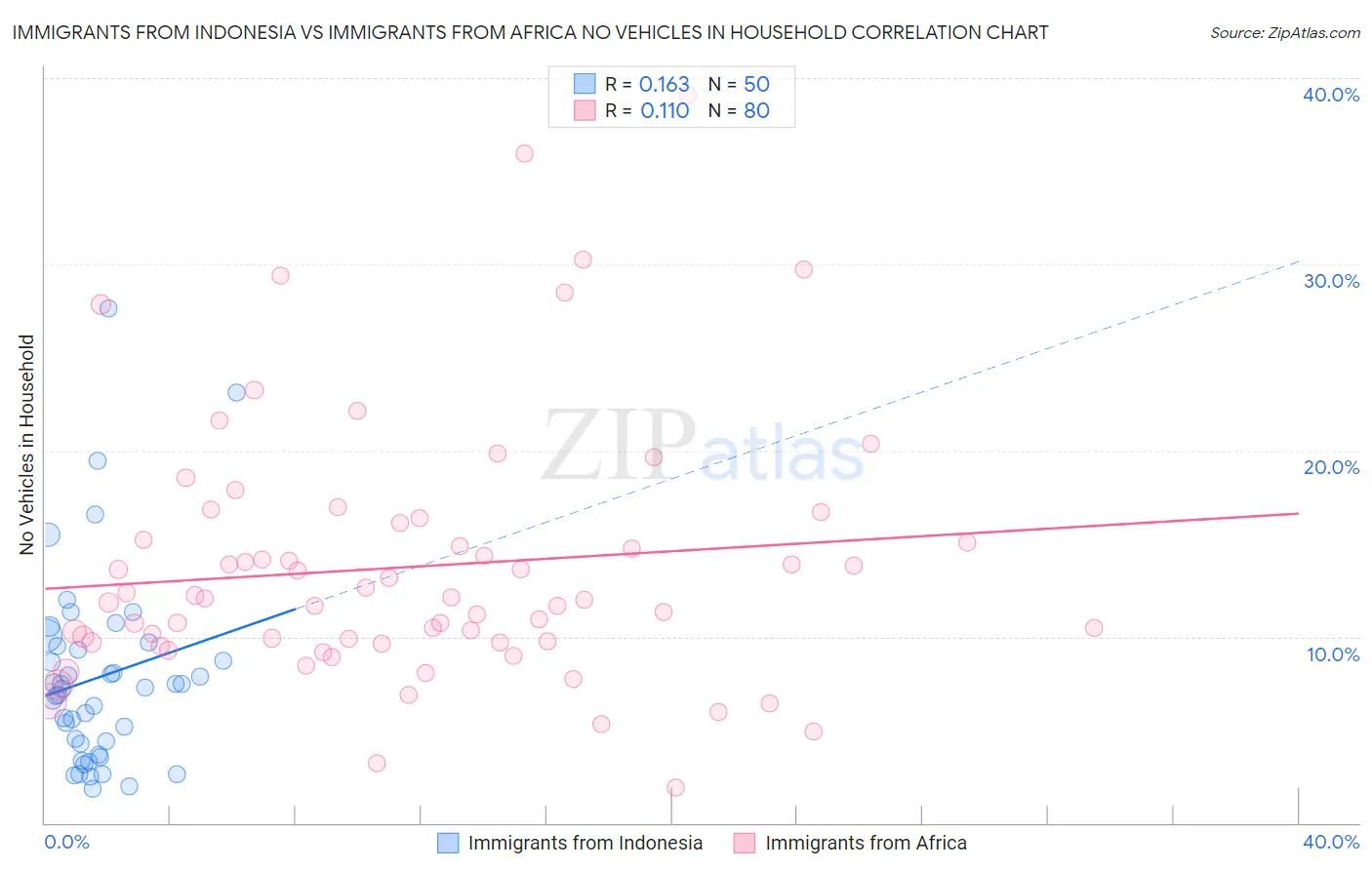 Immigrants from Indonesia vs Immigrants from Africa No Vehicles in Household