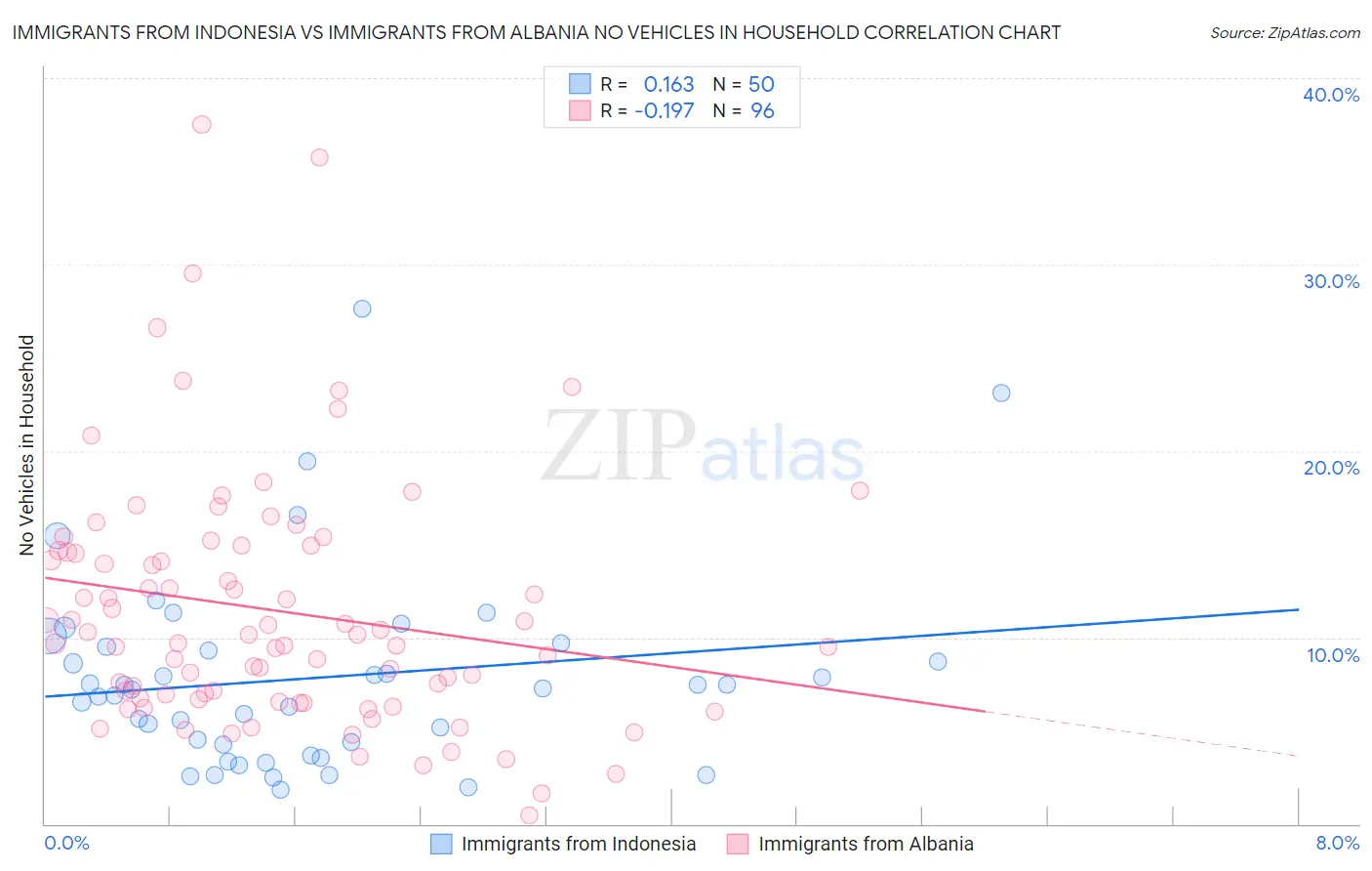 Immigrants from Indonesia vs Immigrants from Albania No Vehicles in Household