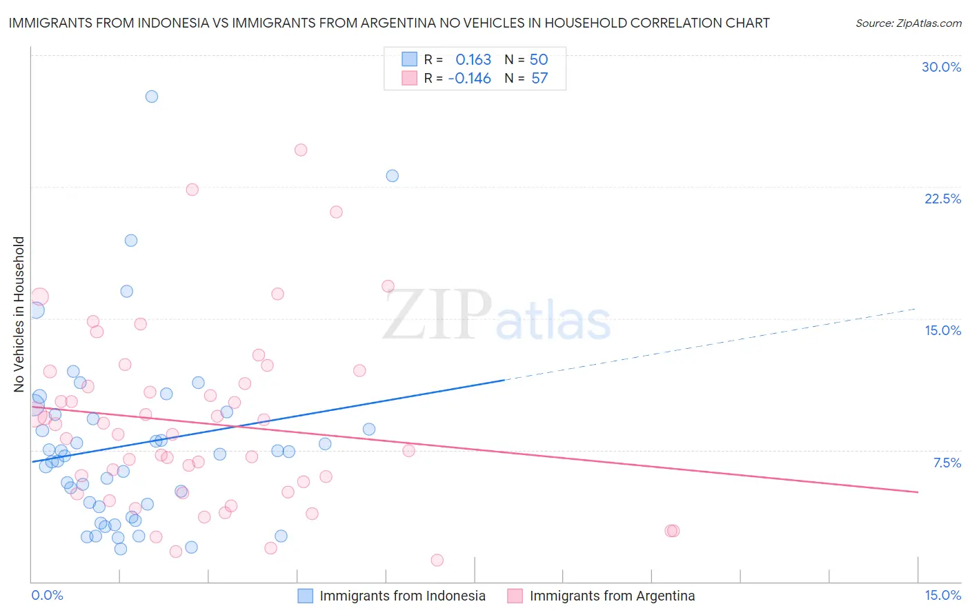 Immigrants from Indonesia vs Immigrants from Argentina No Vehicles in Household
