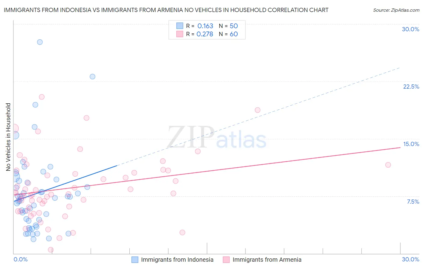 Immigrants from Indonesia vs Immigrants from Armenia No Vehicles in Household