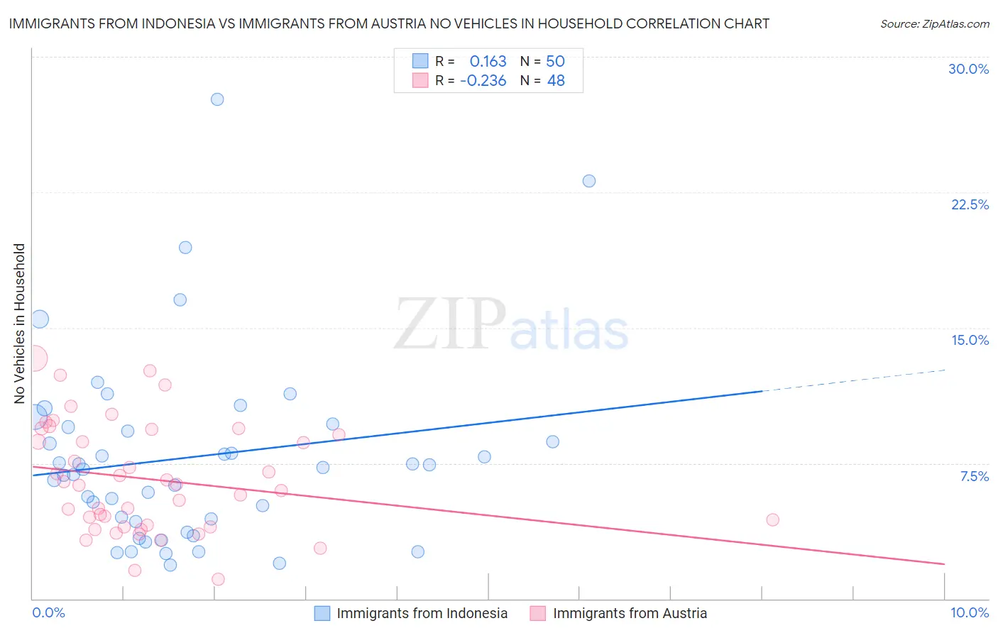Immigrants from Indonesia vs Immigrants from Austria No Vehicles in Household