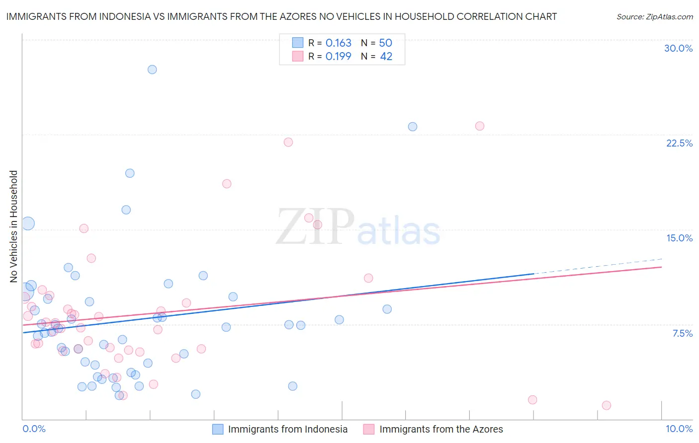 Immigrants from Indonesia vs Immigrants from the Azores No Vehicles in Household
