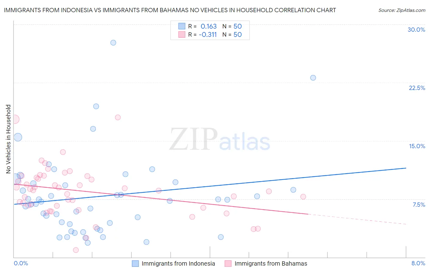 Immigrants from Indonesia vs Immigrants from Bahamas No Vehicles in Household