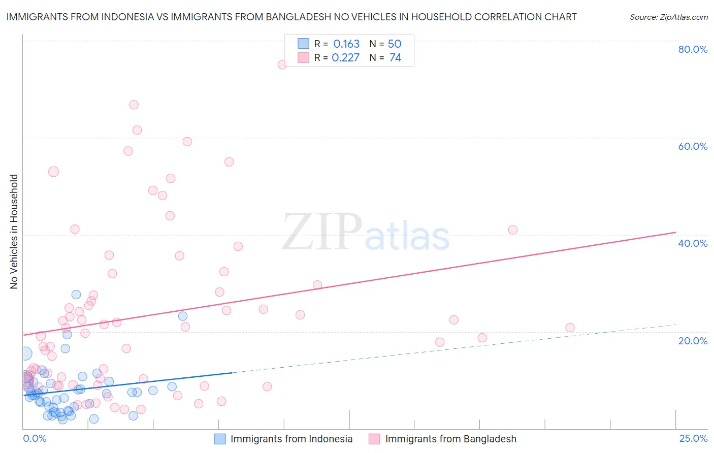 Immigrants from Indonesia vs Immigrants from Bangladesh No Vehicles in Household