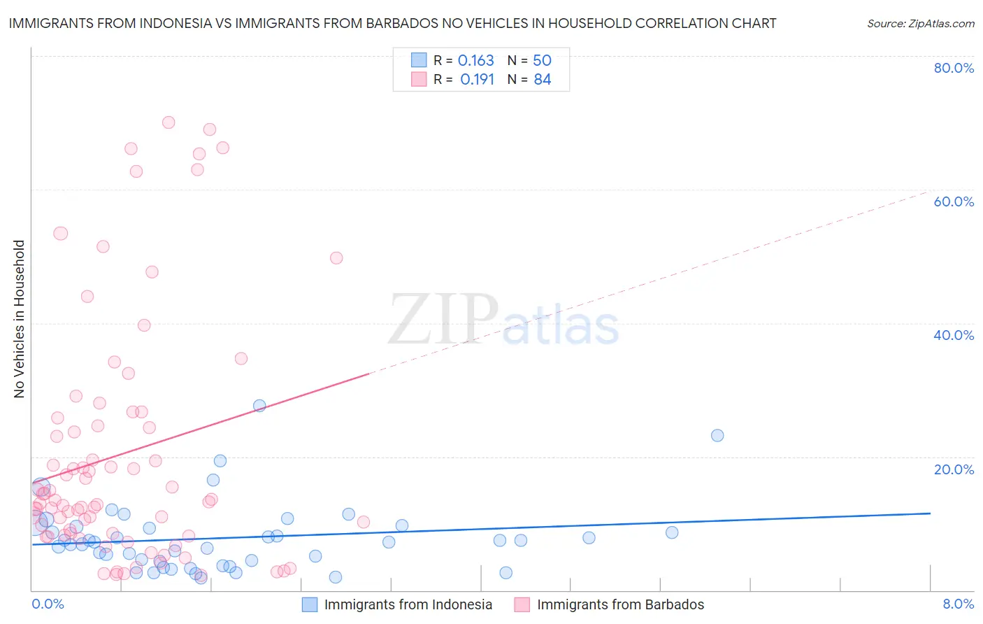 Immigrants from Indonesia vs Immigrants from Barbados No Vehicles in Household