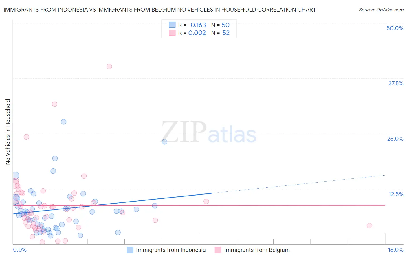 Immigrants from Indonesia vs Immigrants from Belgium No Vehicles in Household
