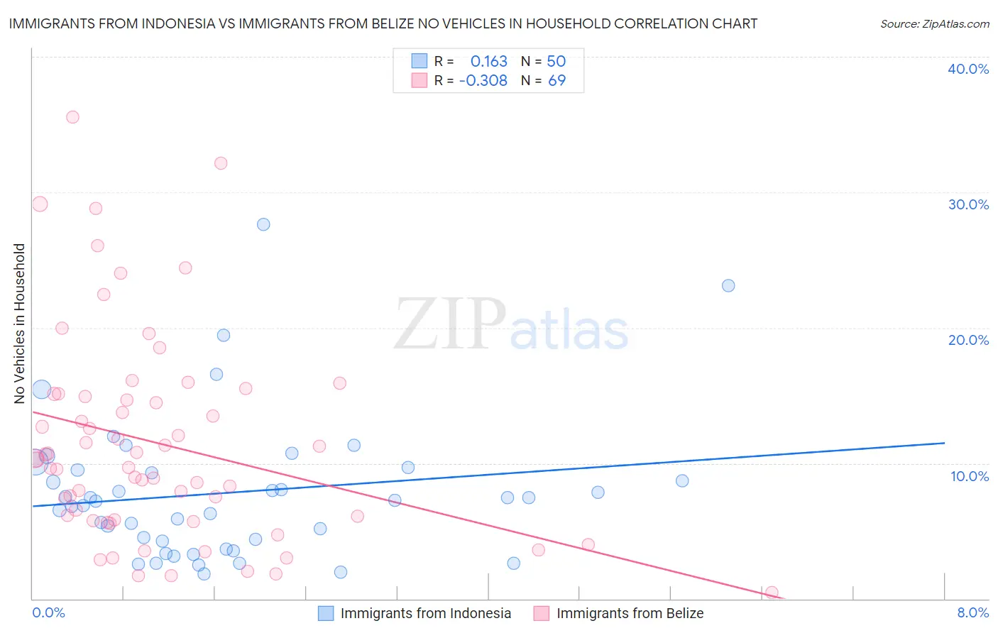 Immigrants from Indonesia vs Immigrants from Belize No Vehicles in Household