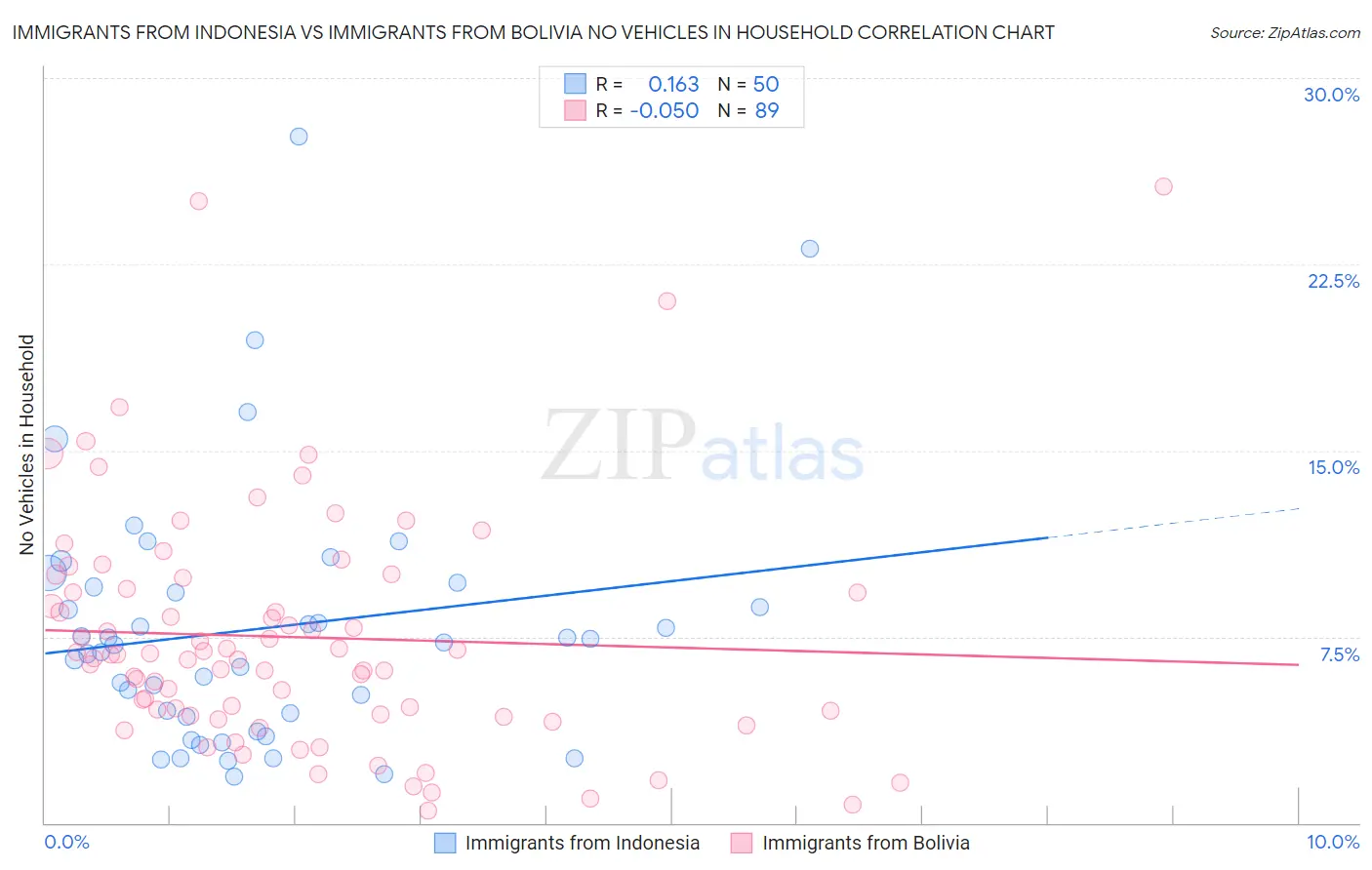 Immigrants from Indonesia vs Immigrants from Bolivia No Vehicles in Household