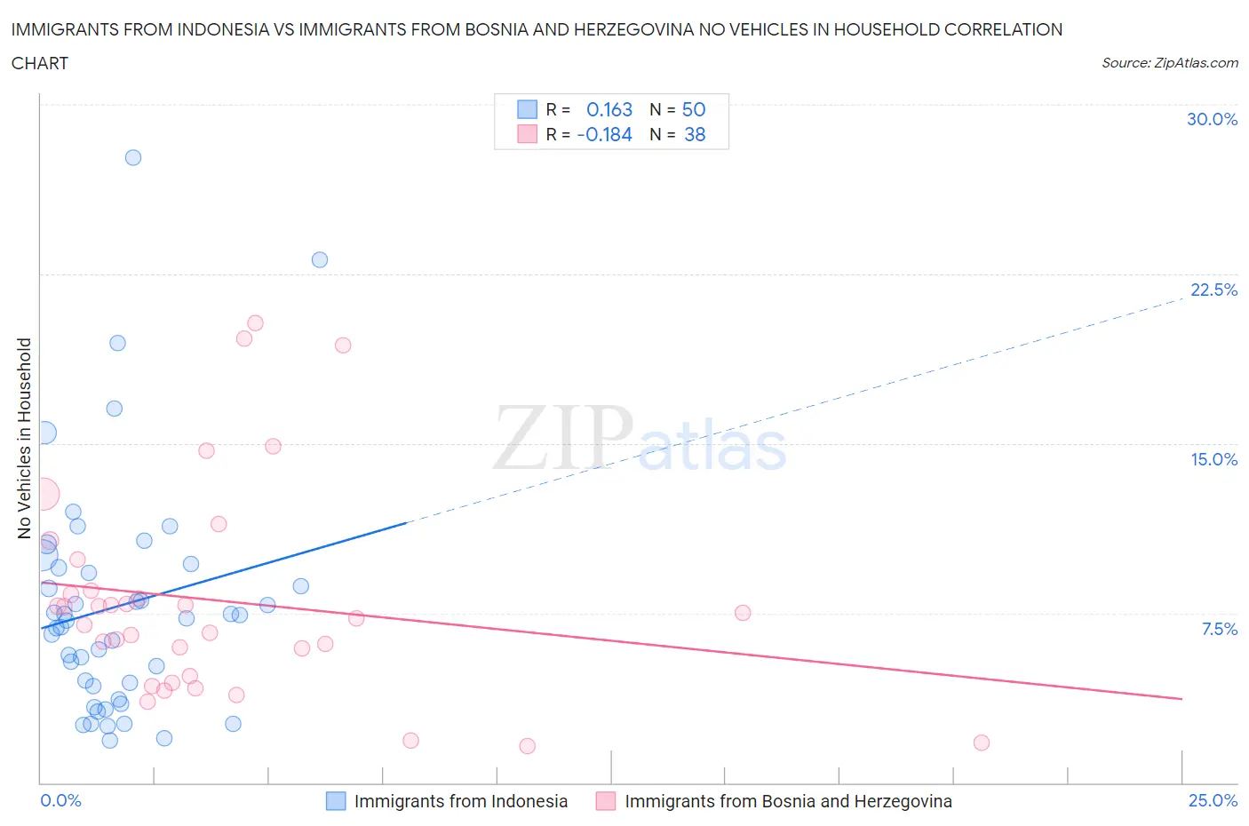 Immigrants from Indonesia vs Immigrants from Bosnia and Herzegovina No Vehicles in Household