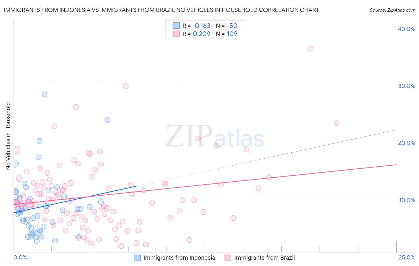 Immigrants from Indonesia vs Immigrants from Brazil No Vehicles in Household