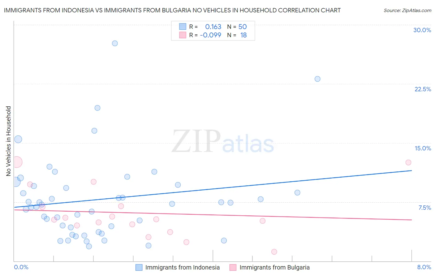 Immigrants from Indonesia vs Immigrants from Bulgaria No Vehicles in Household